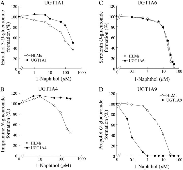 UGT Inhibition (and others non-CYP enzymes)